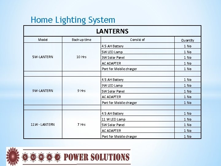 Home Lighting System LANTERNS Model 5 W-LANTERN 9 W-LANTERN 11 W - LANTERN Back
