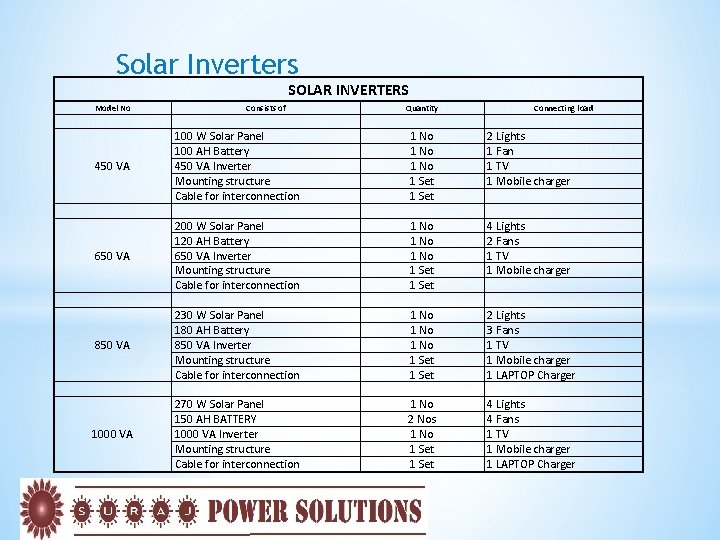 Solar Inverters SOLAR INVERTERS Model No Consists of Quantity Connecting load 450 VA 100