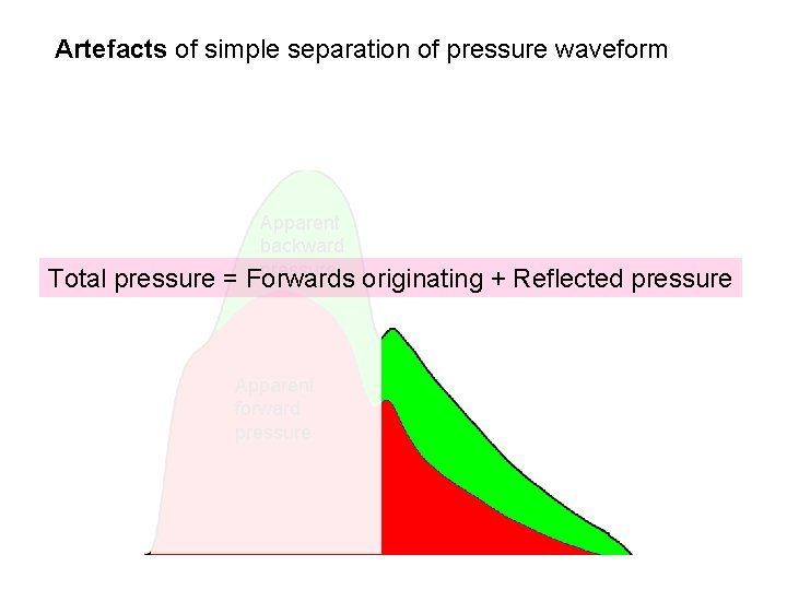 Artefacts of simple separation of pressure waveform Apparent backward pressure Total pressure = Forwards