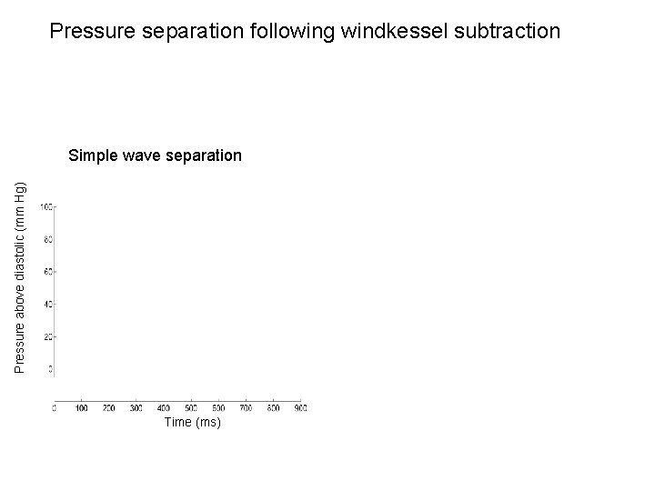 Pressure separation following windkessel subtraction Pressure above diastolic (mm Hg) Simple wave separation Time
