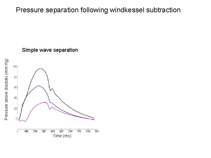 Pressure separation following windkessel subtraction Pressure above diastolic (mm Hg) Simple wave separation Time