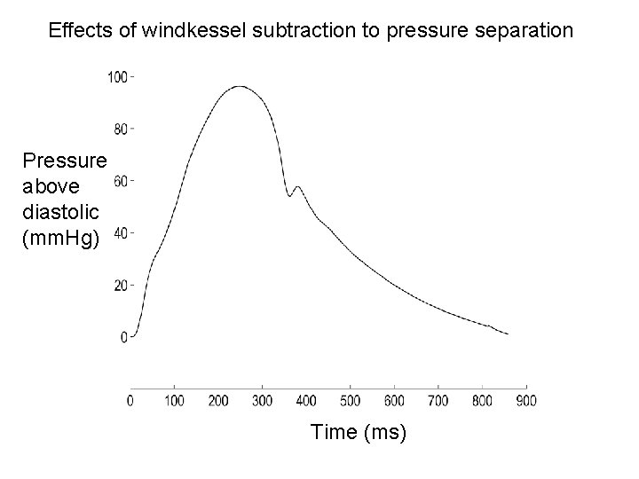 Effects of windkessel subtraction to pressure separation Pressure above diastolic (mm. Hg) Time (ms)