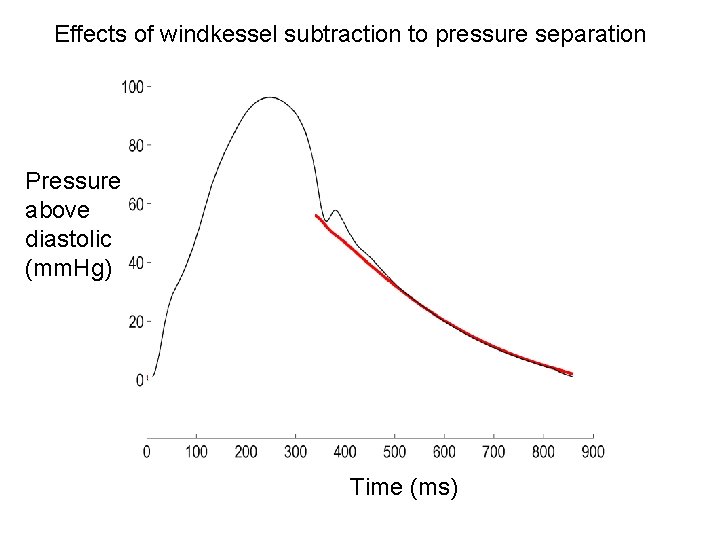 Effects of windkessel subtraction to pressure separation Pressure above diastolic (mm. Hg) Time (ms)