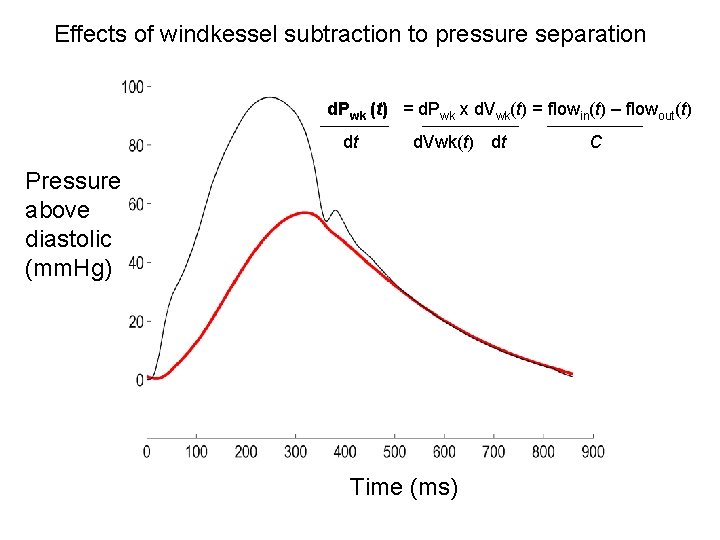 Effects of windkessel subtraction to pressure separation d. Pwk (t) = d. Pwk x