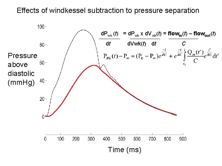Effects of windkessel subtraction to pressure separation d. Pwk (t) = d. Pwk x