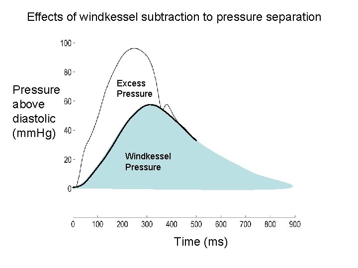 Effects of windkessel subtraction to pressure separation Pressure above diastolic (mm. Hg) Excess Pressure