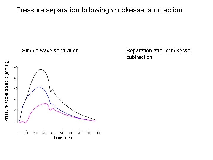 Pressure separation following windkessel subtraction Pressure above diastolic (mm Hg) Simple wave separation Time