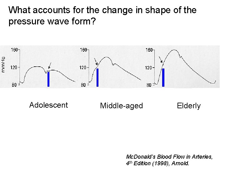 What accounts for the change in shape of the pressure wave form? Adolescent Middle-aged