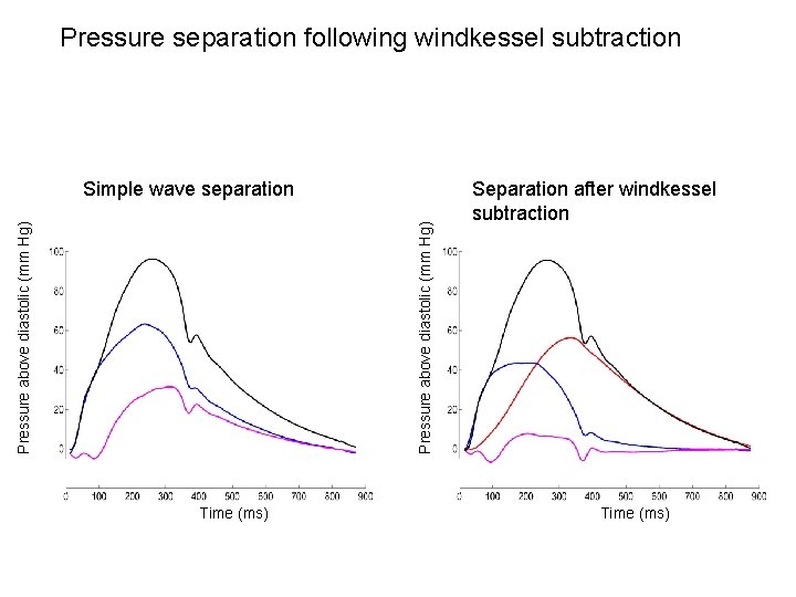 Pressure separation following windkessel subtraction Pressure above diastolic (mm Hg) Simple wave separation Time