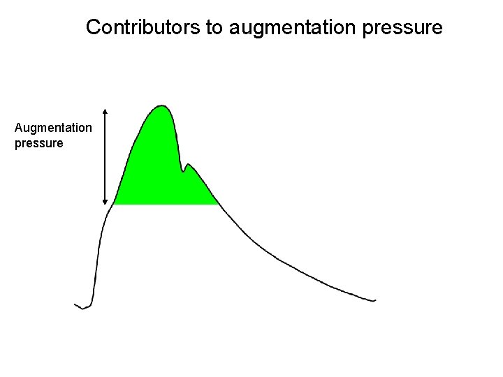 Contributors to augmentation pressure Augmentation pressure 