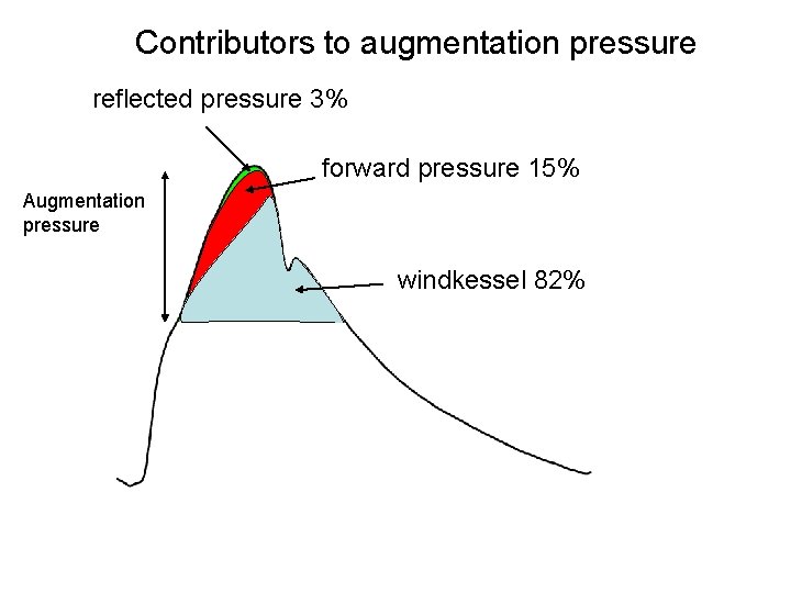 Contributors to augmentation pressure reflected pressure 3% forward pressure 15% Augmentation pressure windkessel 82%