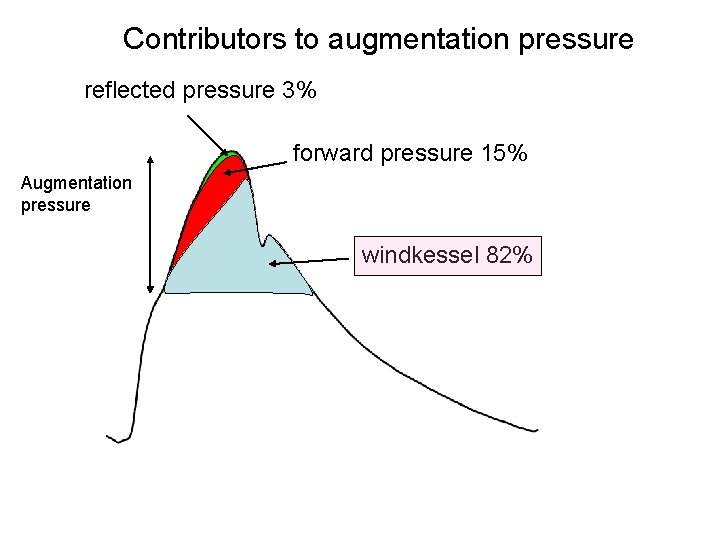 Contributors to augmentation pressure reflected pressure 3% forward pressure 15% Augmentation pressure windkessel 82%