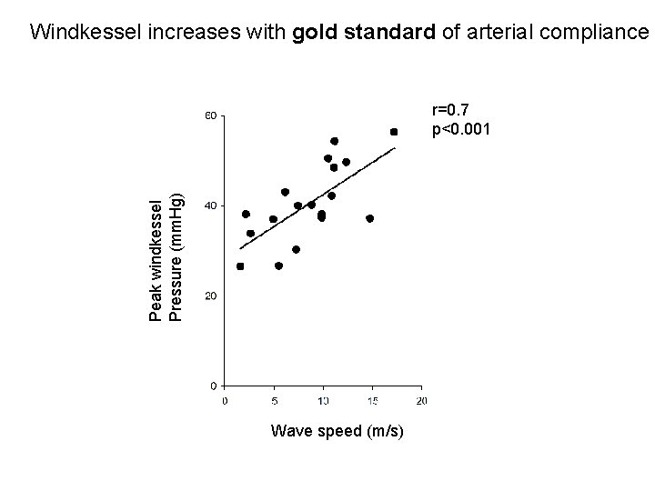 Windkessel increases with gold standard of arterial compliance Peak windkessel Pressure (mm. Hg) r=0.