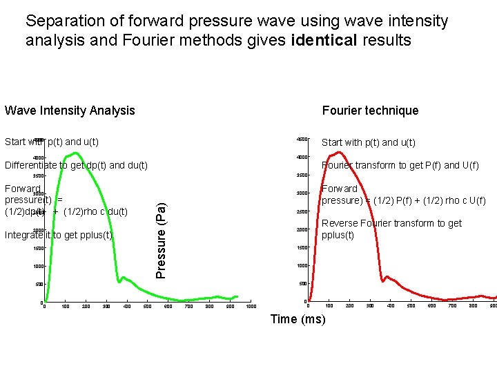 Separation of forward pressure wave using wave intensity analysis and Fourier methods gives identical