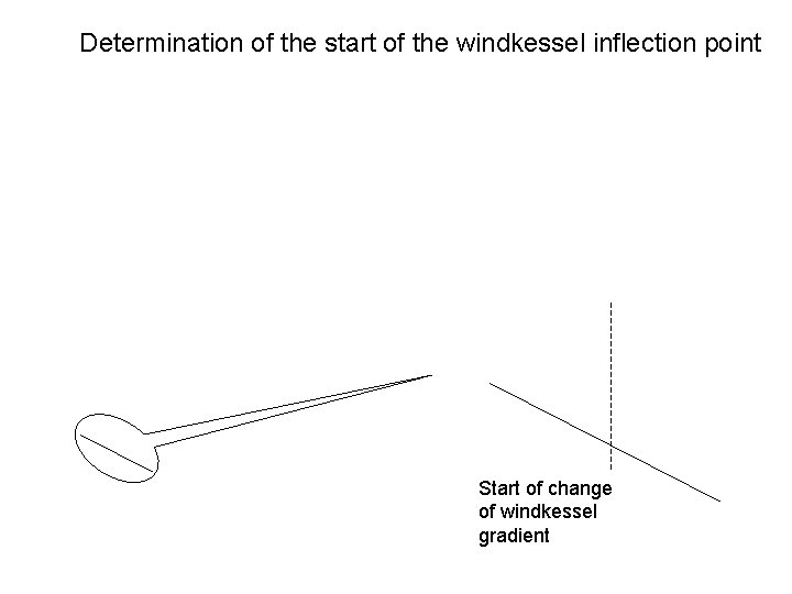 Determination of the start of the windkessel inflection point Start of change of windkessel