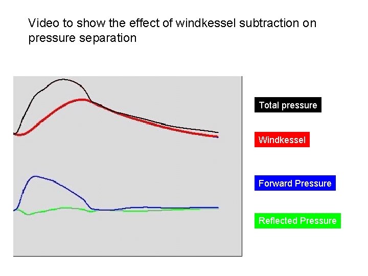 Video to show the effect of windkessel subtraction on pressure separation Total pressure Windkessel