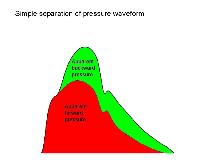 Simple separation of pressure waveform Apparent backward pressure Apparent forward pressure 