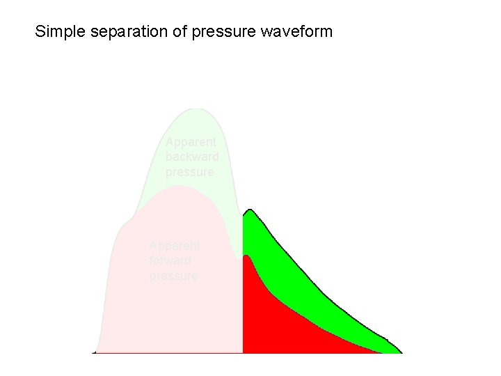 Simple separation of pressure waveform Apparent backward pressure Apparent forward pressure 