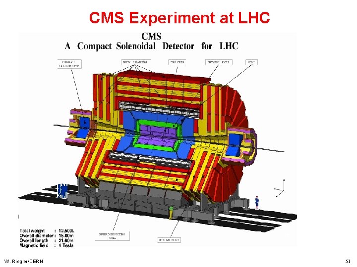 CMS Experiment at LHC W. Riegler/CERN 51 