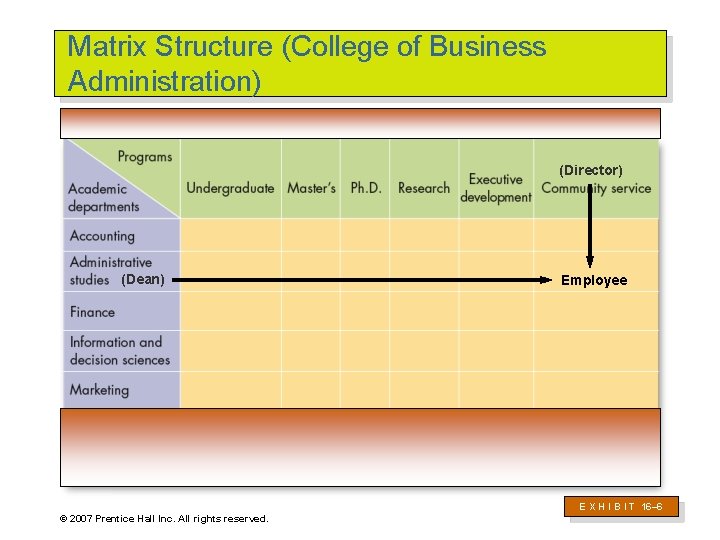 Matrix Structure (College of Business Administration) (Director) (Dean) Employee E X H I B