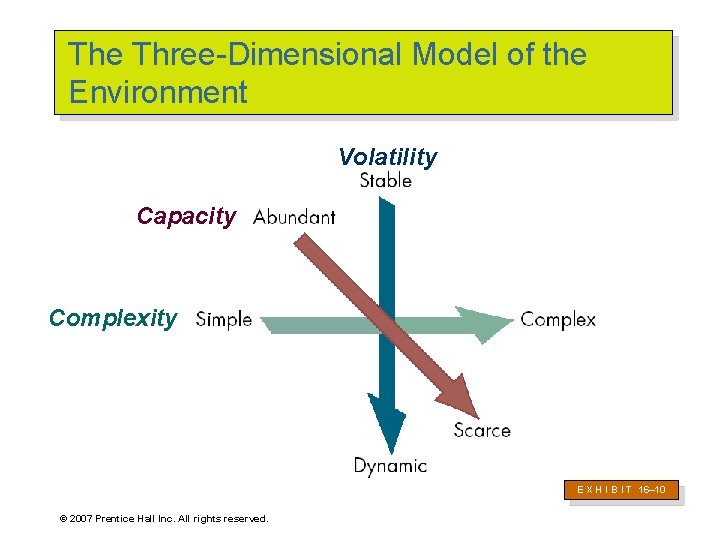 The Three-Dimensional Model of the Environment Volatility Capacity Complexity E X H I B