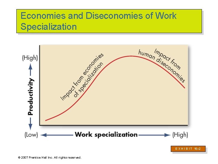 Economies and Diseconomies of Work Specialization E X H I B I T 16–