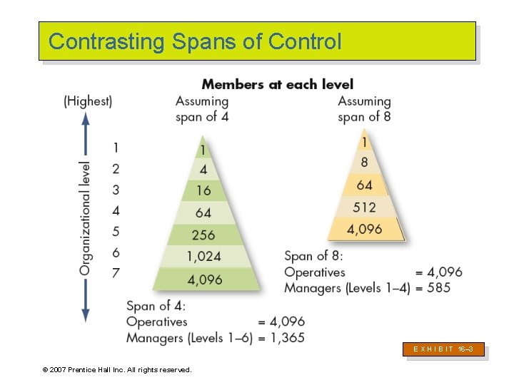 Contrasting Spans of Control E X H I B I T 16– 3 ©