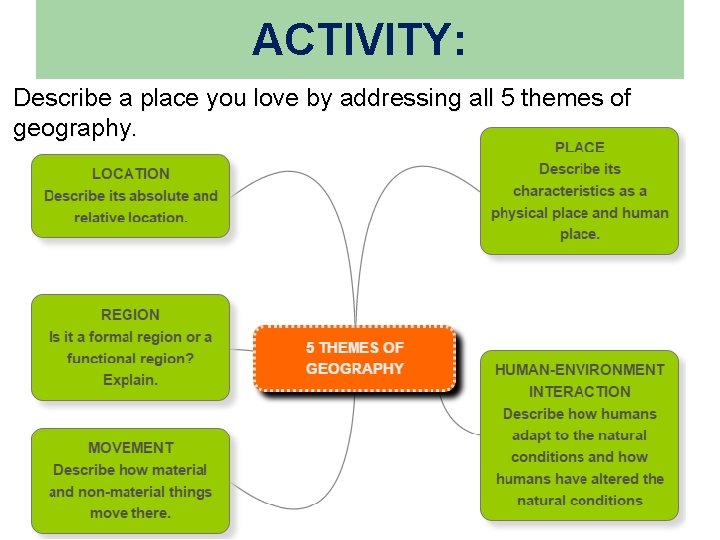 ACTIVITY: Describe a place you love by addressing all 5 themes of geography. 