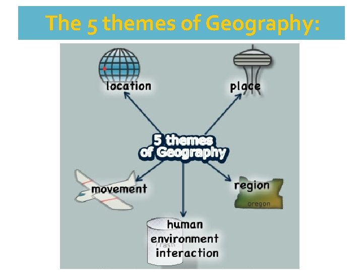 The 5 themes of Geography: 