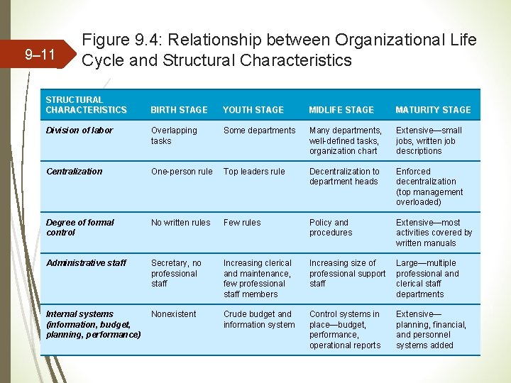 9– 11 Figure 9. 4: Relationship between Organizational Life Cycle and Structural Characteristics STRUCTURAL 9– 11 Figure 9. 4: Relationship between Organizational Life Cycle and Structural Characteristics STRUCTURAL