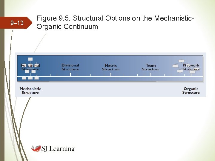 9– 13 Figure 9. 5: Structural Options on the Mechanistic. Organic Continuum 9– 13 Figure 9. 5: Structural Options on the Mechanistic. Organic Continuum