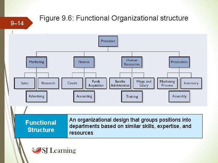 9– 14 Figure 9. 6: Functional Organizational structure Functional Structure An organizational design that 9– 14 Figure 9. 6: Functional Organizational structure Functional Structure An organizational design that