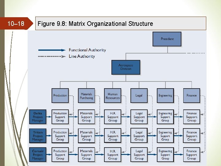 10– 18 Figure 9. 8: Matrix Organizational Structure 10– 18 Figure 9. 8: Matrix Organizational Structure