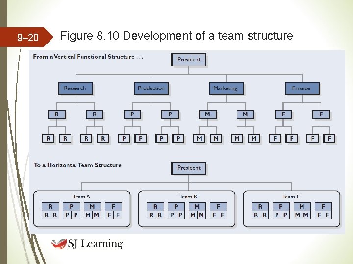9– 20 Figure 8. 10 Development of a team structure 9– 20 Figure 8. 10 Development of a team structure