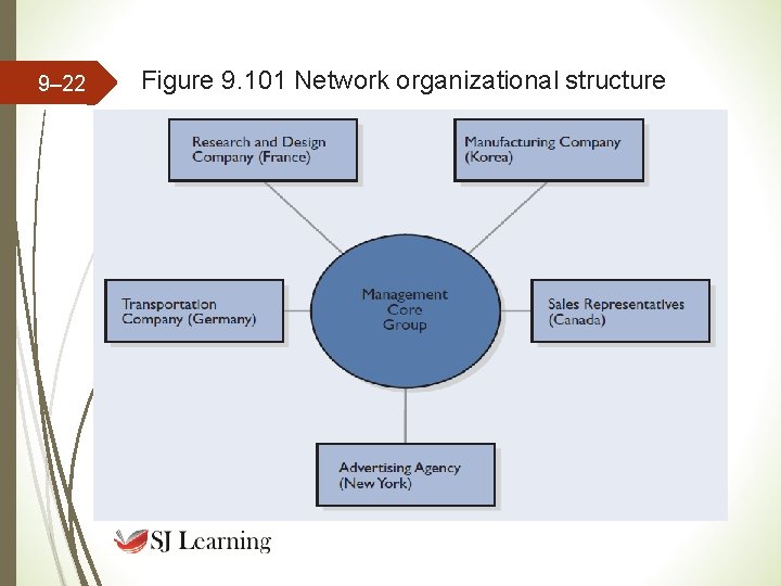 9– 22 Figure 9. 101 Network organizational structure 9– 22 Figure 9. 101 Network organizational structure
