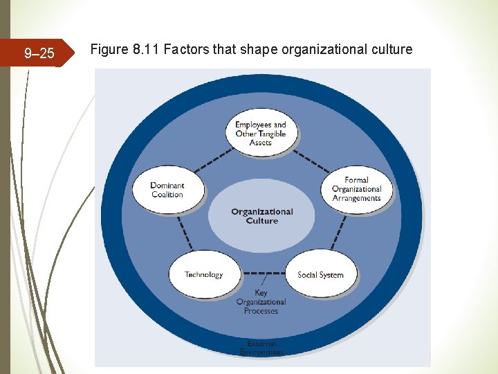 9– 25 Figure 8. 11 Factors that shape organizational culture 9– 25 Figure 8. 11 Factors that shape organizational culture