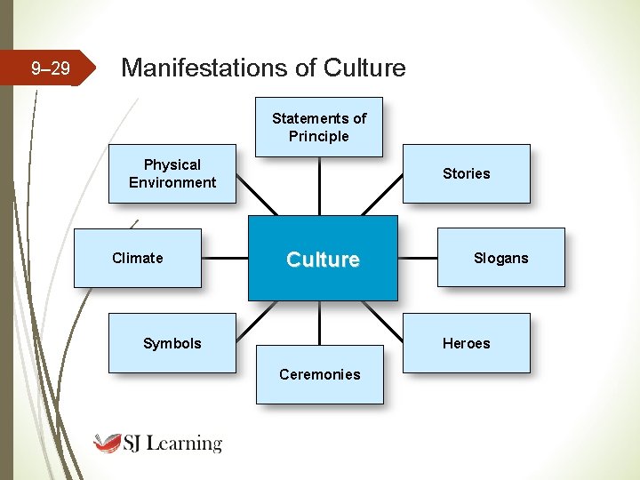 9– 29 Manifestations of Culture Statements of Principle Physical Environment Climate Stories Culture Symbols 9– 29 Manifestations of Culture Statements of Principle Physical Environment Climate Stories Culture Symbols