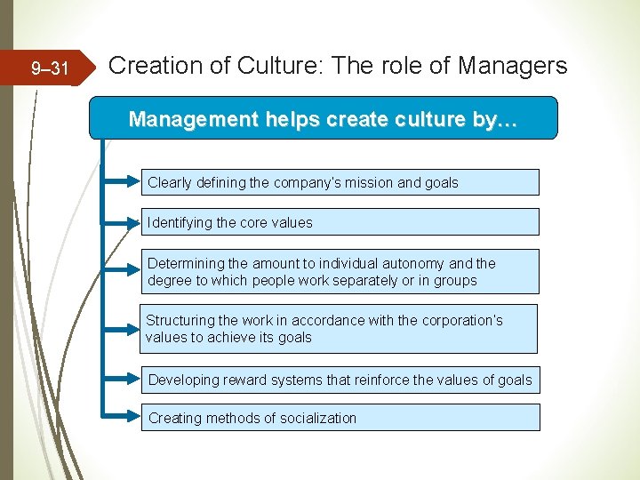9– 31 Creation of Culture: The role of Managers Management helps create culture by… 9– 31 Creation of Culture: The role of Managers Management helps create culture by…