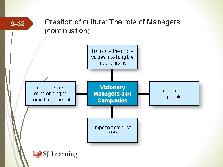 9– 32 Creation of culture: The role of Managers (continuation) Translate their core values 9– 32 Creation of culture: The role of Managers (continuation) Translate their core values