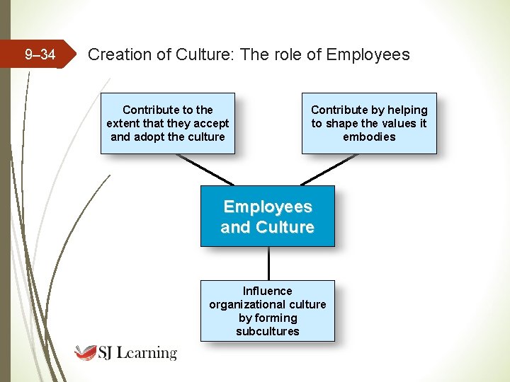 9– 34 Creation of Culture: The role of Employees Contribute to the extent that 9– 34 Creation of Culture: The role of Employees Contribute to the extent that
