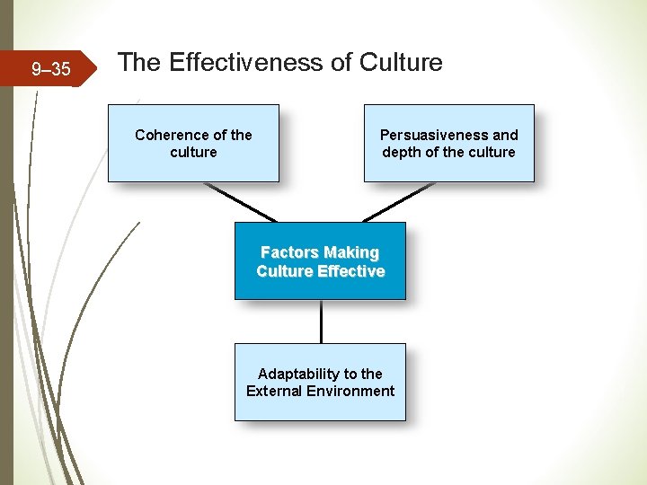 9– 35 The Effectiveness of Culture Coherence of the culture Persuasiveness and depth of 9– 35 The Effectiveness of Culture Coherence of the culture Persuasiveness and depth of