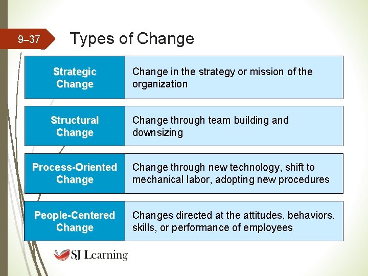 9– 37 Types of Change Strategic Change in the strategy or mission of the 9– 37 Types of Change Strategic Change in the strategy or mission of the