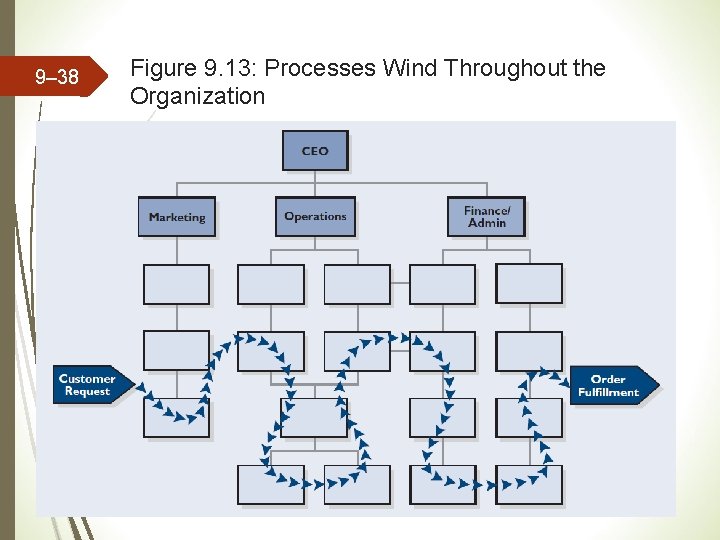 9– 38 Figure 9. 13: Processes Wind Throughout the Organization 9– 38 Figure 9. 13: Processes Wind Throughout the Organization