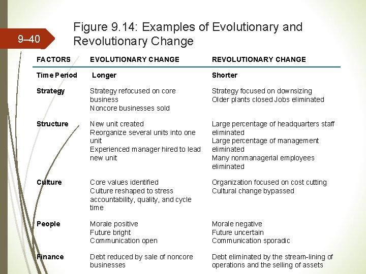 9– 40 Figure 9. 14: Examples of Evolutionary and Revolutionary Change FACTORS EVOLUTIONARY CHANGE 9– 40 Figure 9. 14: Examples of Evolutionary and Revolutionary Change FACTORS EVOLUTIONARY CHANGE