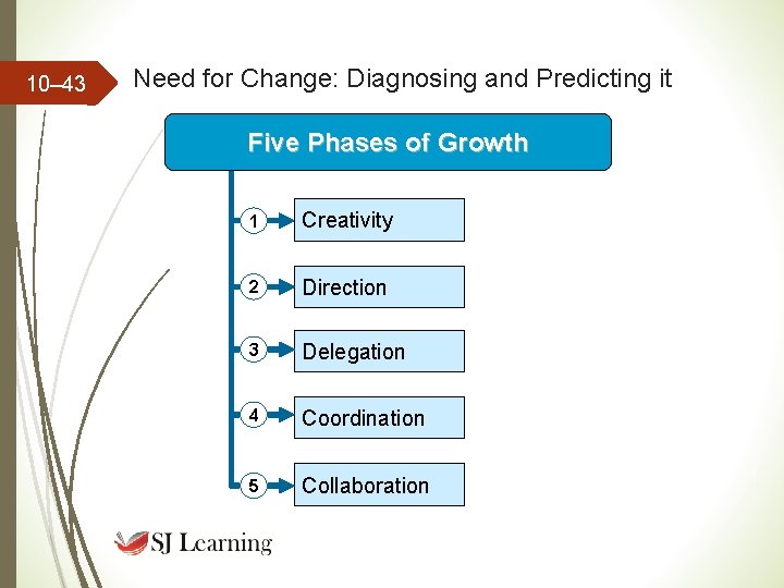 10– 43 Need for Change: Diagnosing and Predicting it Five Phases of Growth 1 10– 43 Need for Change: Diagnosing and Predicting it Five Phases of Growth 1