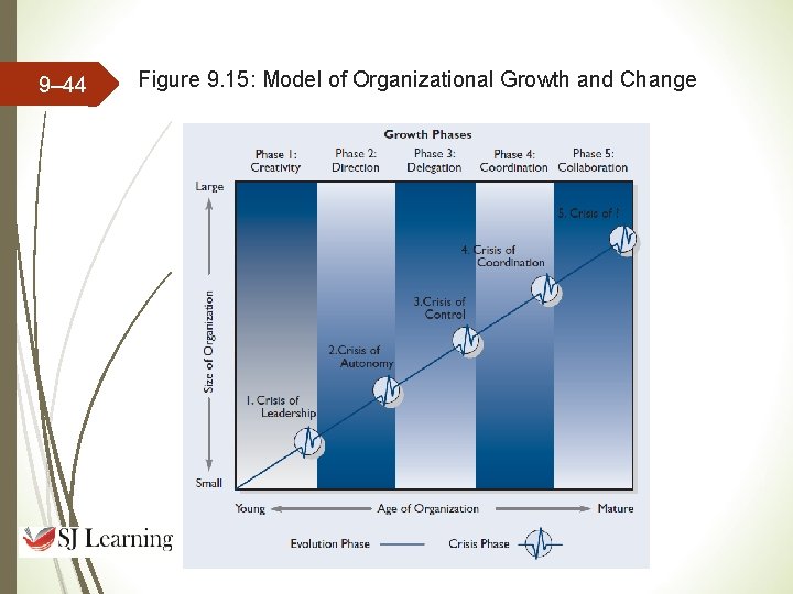 9– 44 Figure 9. 15: Model of Organizational Growth and Change 9– 44 Figure 9. 15: Model of Organizational Growth and Change