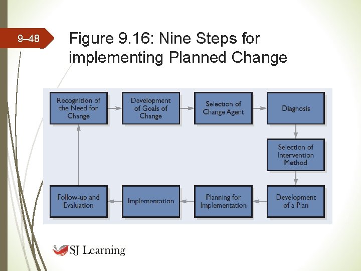 9– 48 Figure 9. 16: Nine Steps for implementing Planned Change 9– 48 Figure 9. 16: Nine Steps for implementing Planned Change
