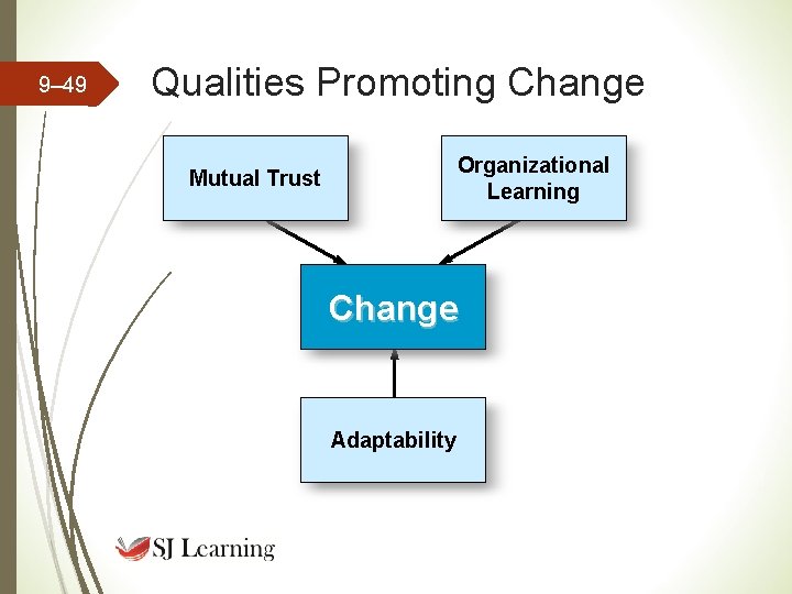 9– 49 Qualities Promoting Change Organizational Learning Mutual Trust Change Adaptability 9– 49 Qualities Promoting Change Organizational Learning Mutual Trust Change Adaptability