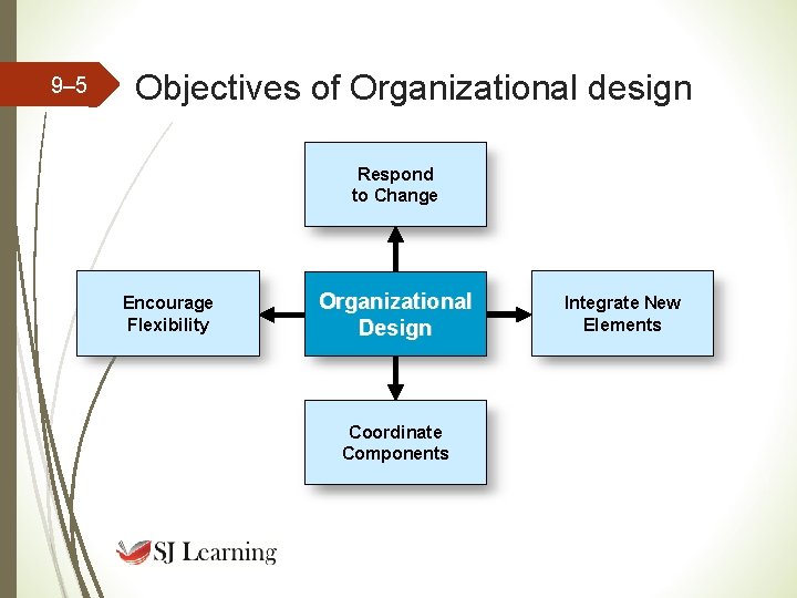 9– 5 Objectives of Organizational design Respond to Change Encourage Flexibility Organizational Design Coordinate 9– 5 Objectives of Organizational design Respond to Change Encourage Flexibility Organizational Design Coordinate