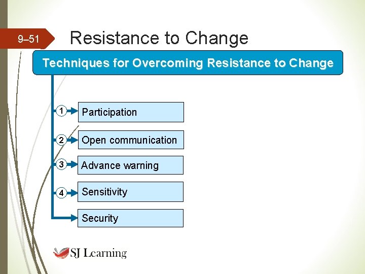 Resistance to Change 9– 51 Techniques for Overcoming Resistance to Change 1 Participation 2 Resistance to Change 9– 51 Techniques for Overcoming Resistance to Change 1 Participation 2